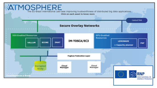 [2017-2019] ATMOSPHERE - Adaptive, Trustworthy, Manageable, Orchestrated, Secure, Privacy-assuring, Hybrid Ecosystem for REsilient Cloud Computing